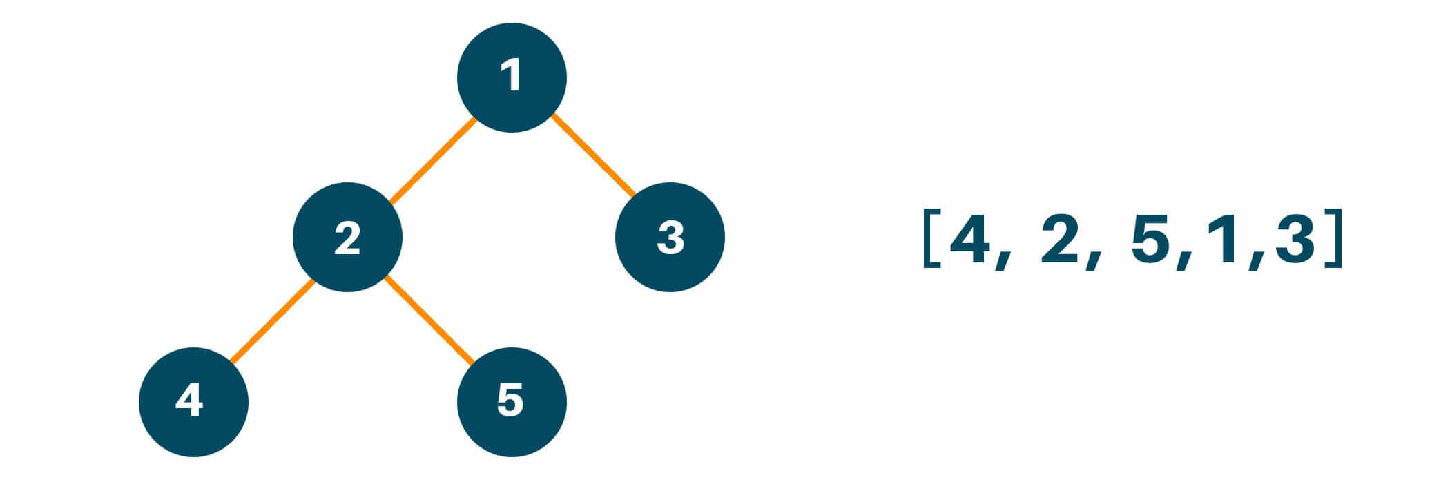 Example of Preorder Tree Traversal